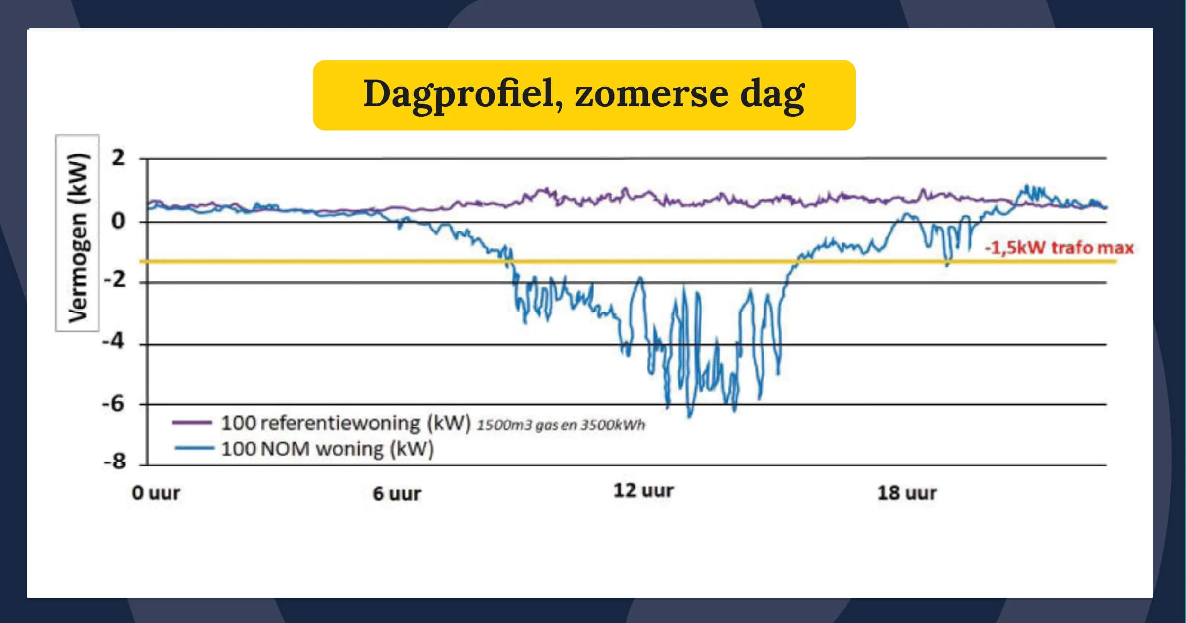 dagprofiel zomerse dag 