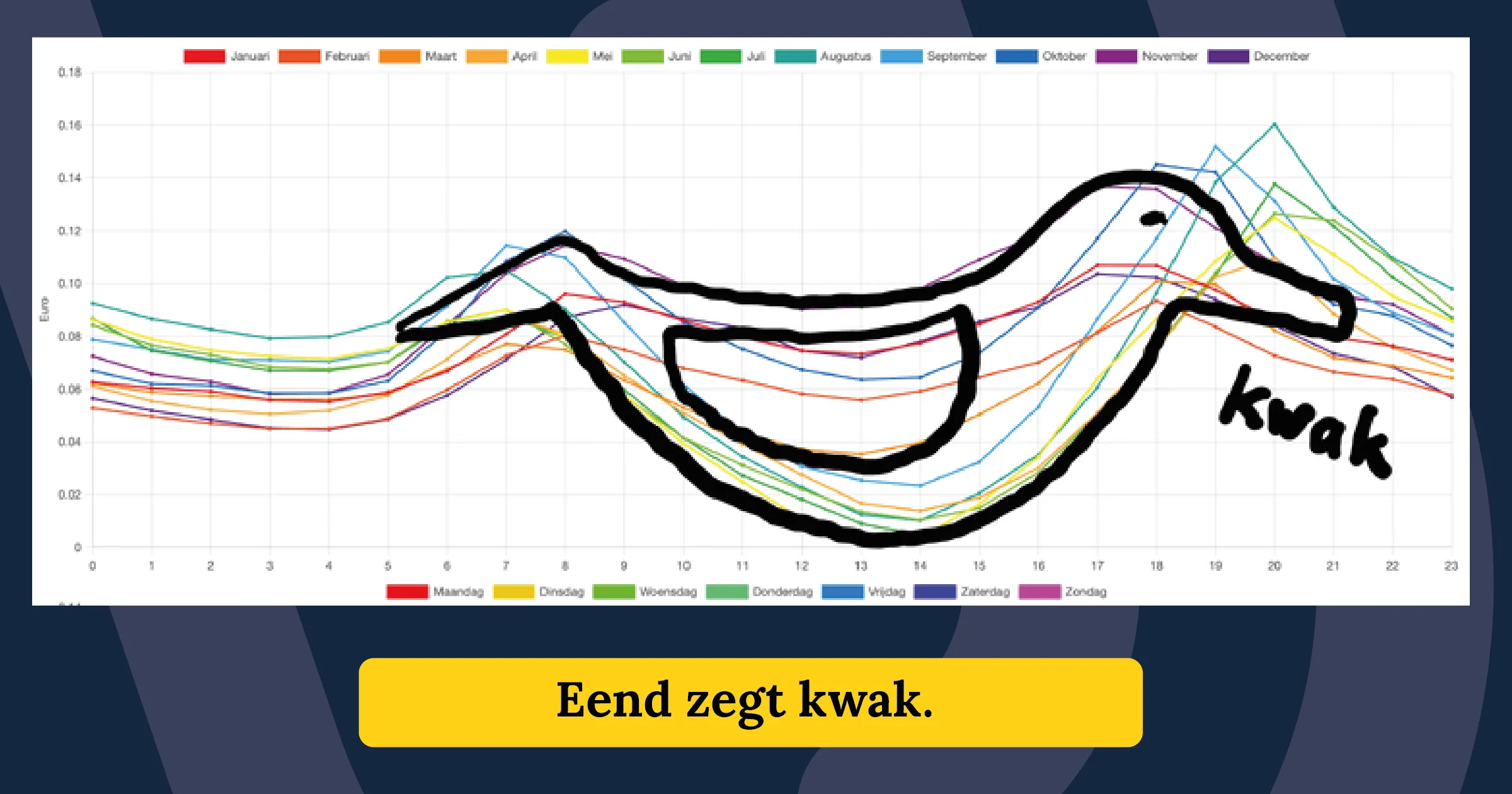 dynamische stroom duck curve kwak eend 