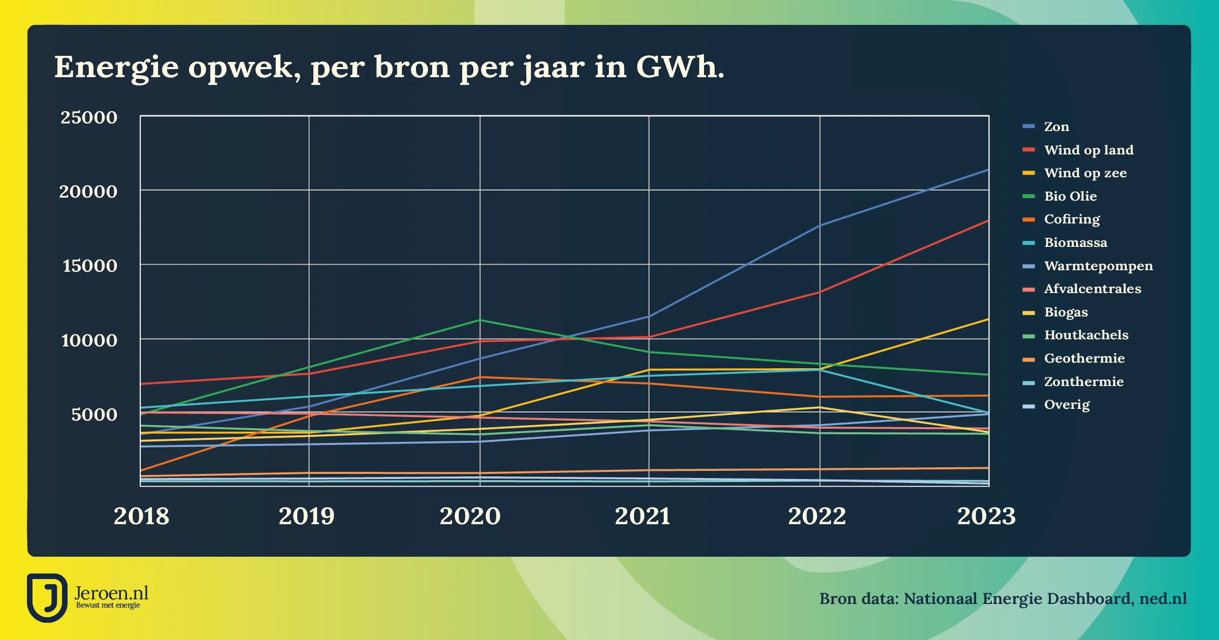 energie opwek 2023 per bron grafiek 