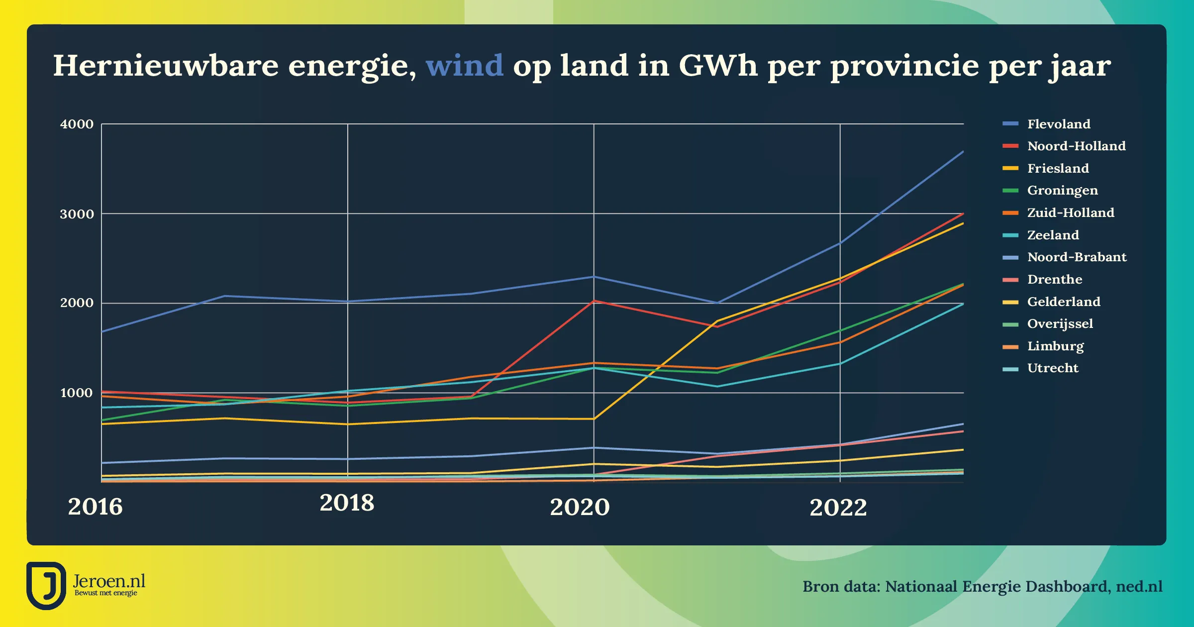 hernieuwbare energie wind 2023 per provincie 