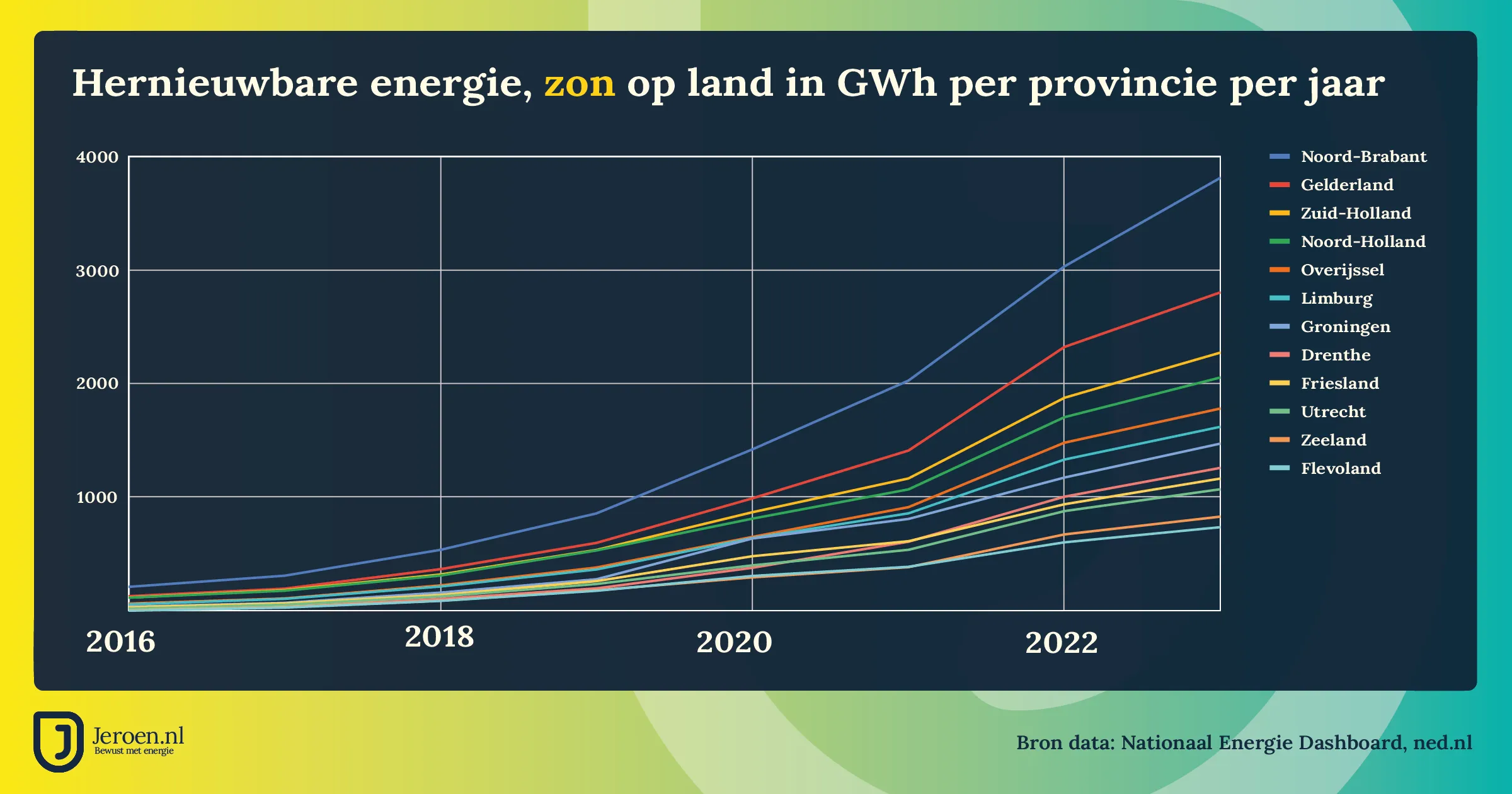 hernieuwbare energie zon 2023 per provincie 