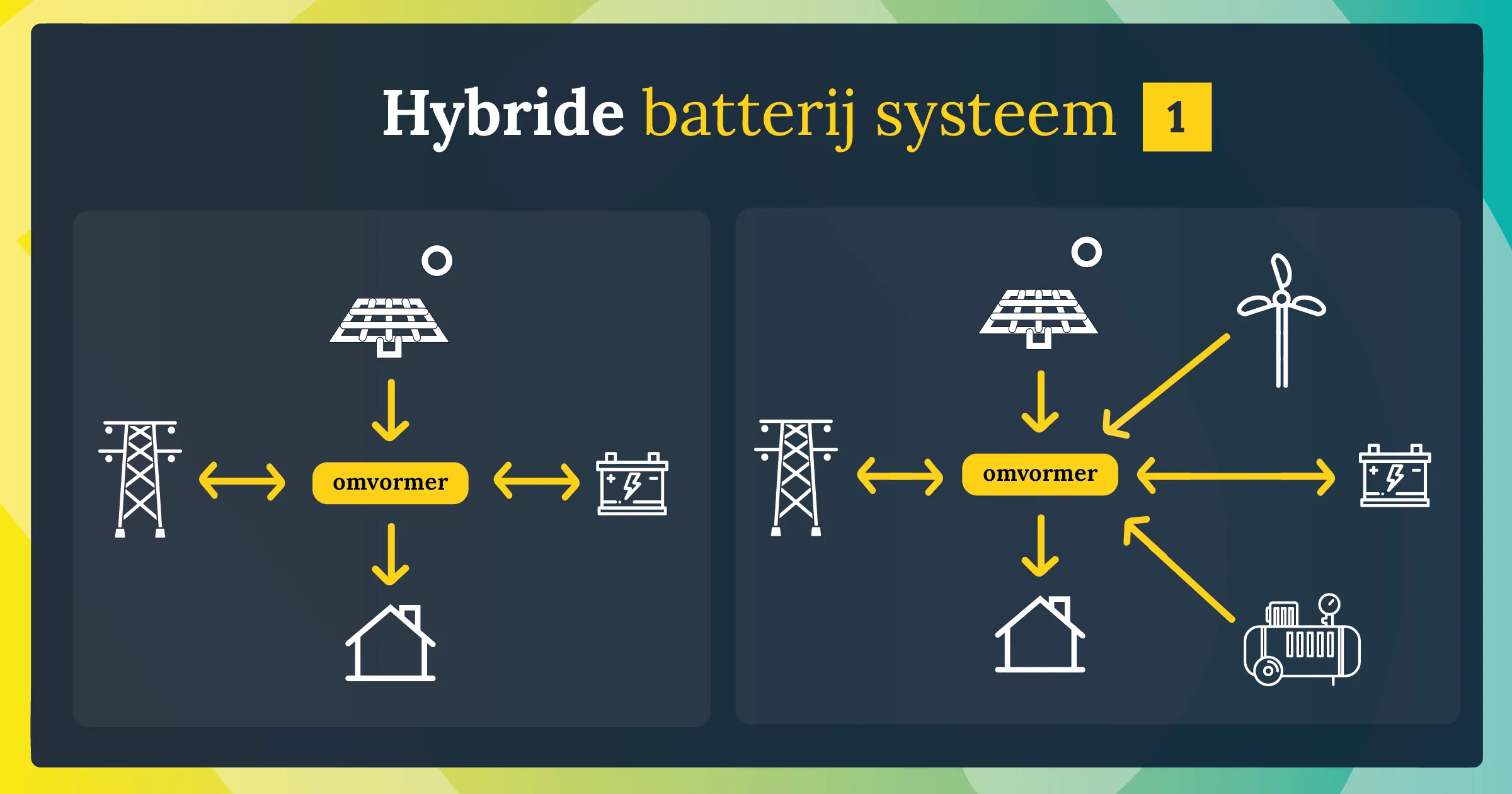 hybride batterij systeem backup 