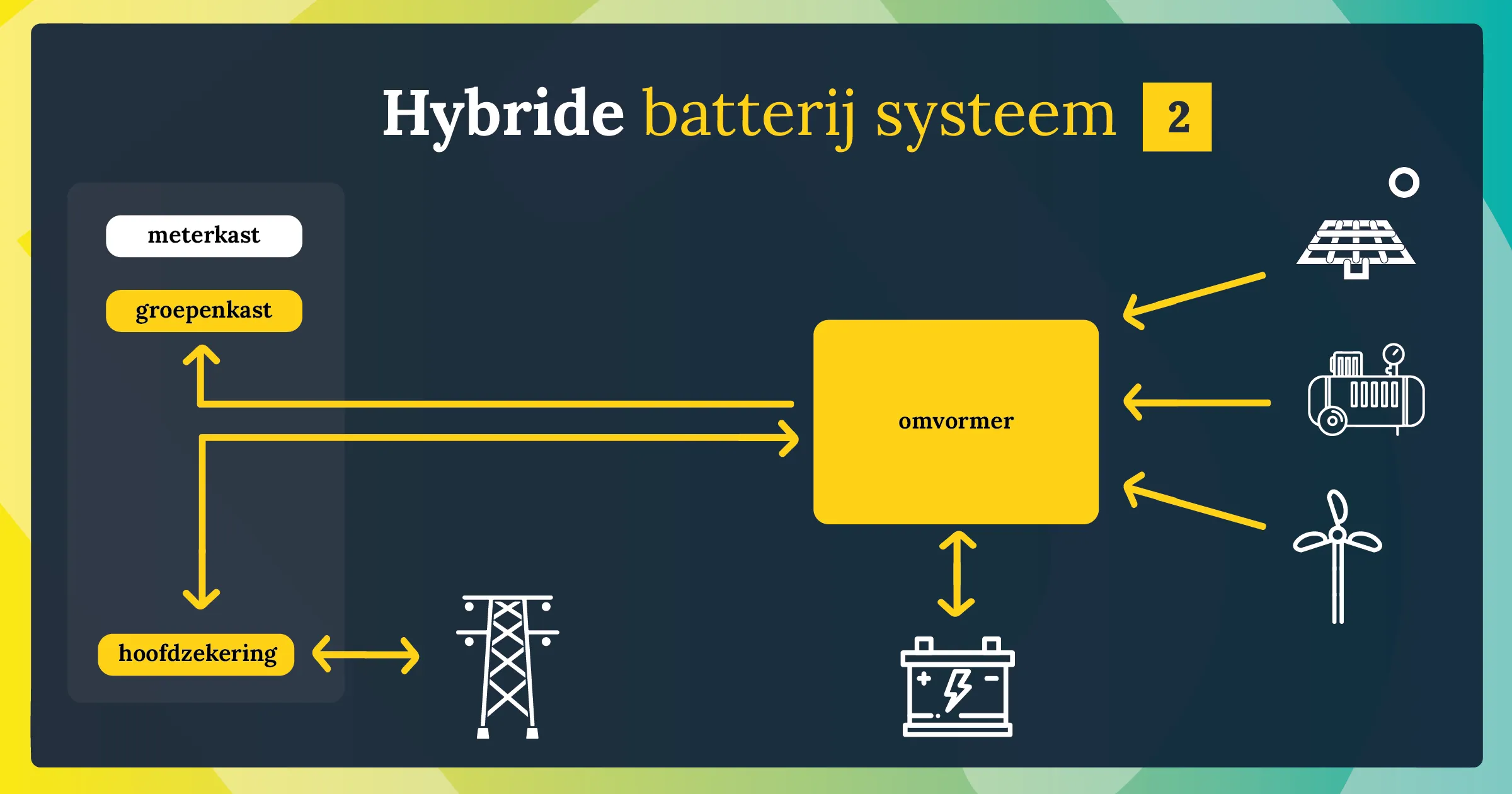 hybride batterij systeem meterkast 