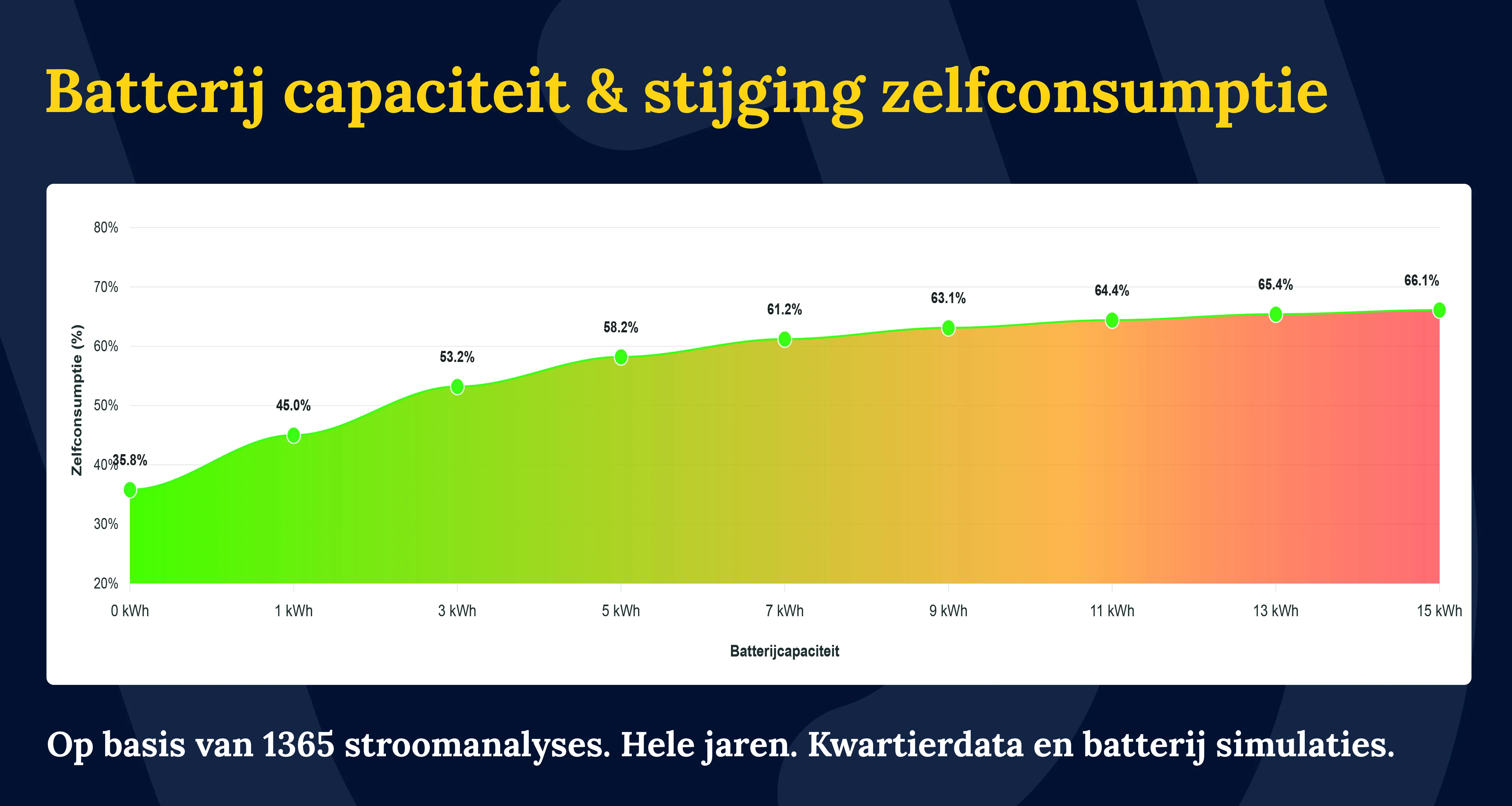 Onderzoek april 2026: thuisbatterij van 5 kWh is voor de meeste huishoudens genoeg