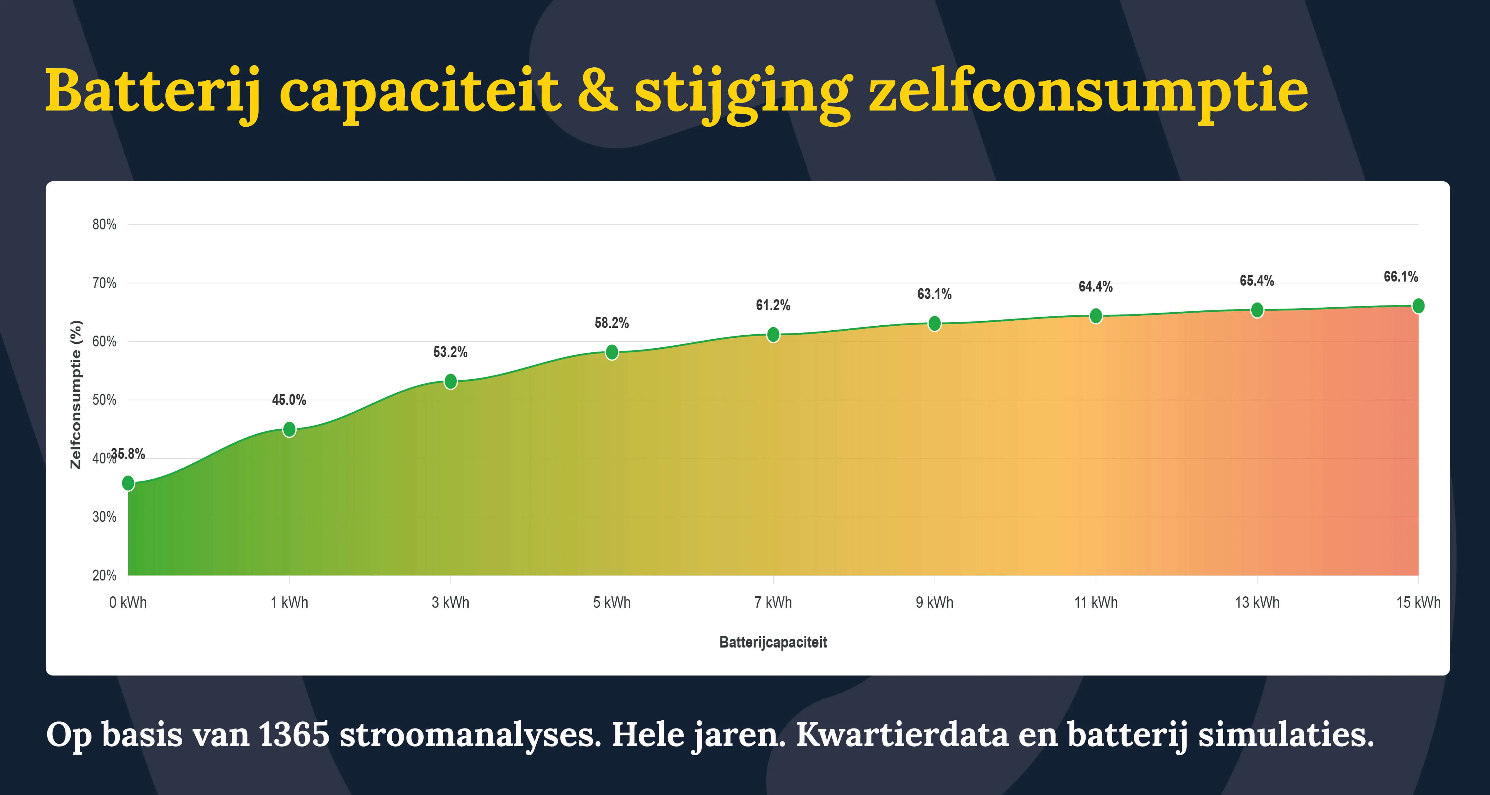 onderzoek april 2026 batterij capaciteit zelfconsumptie 