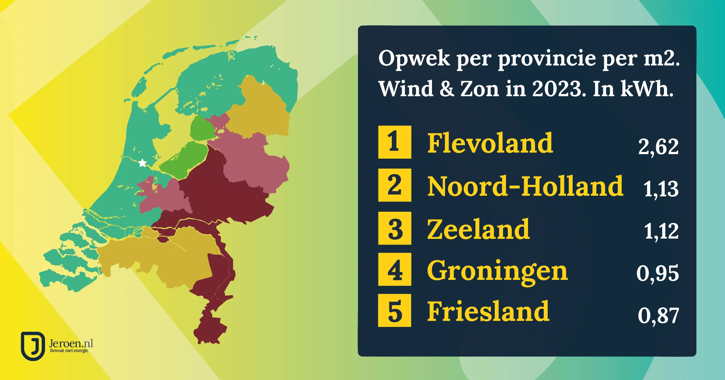 opwek zon wind 2023 per m2 per provincie 