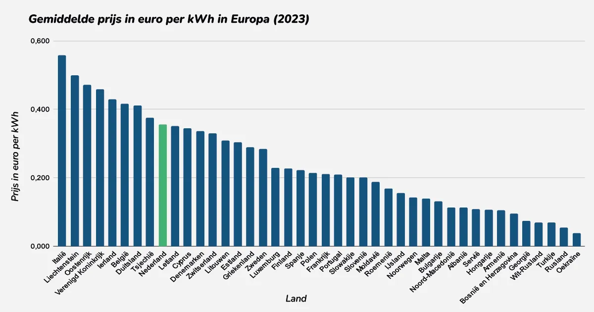 prijs energie in kwh europa 2023 maart 