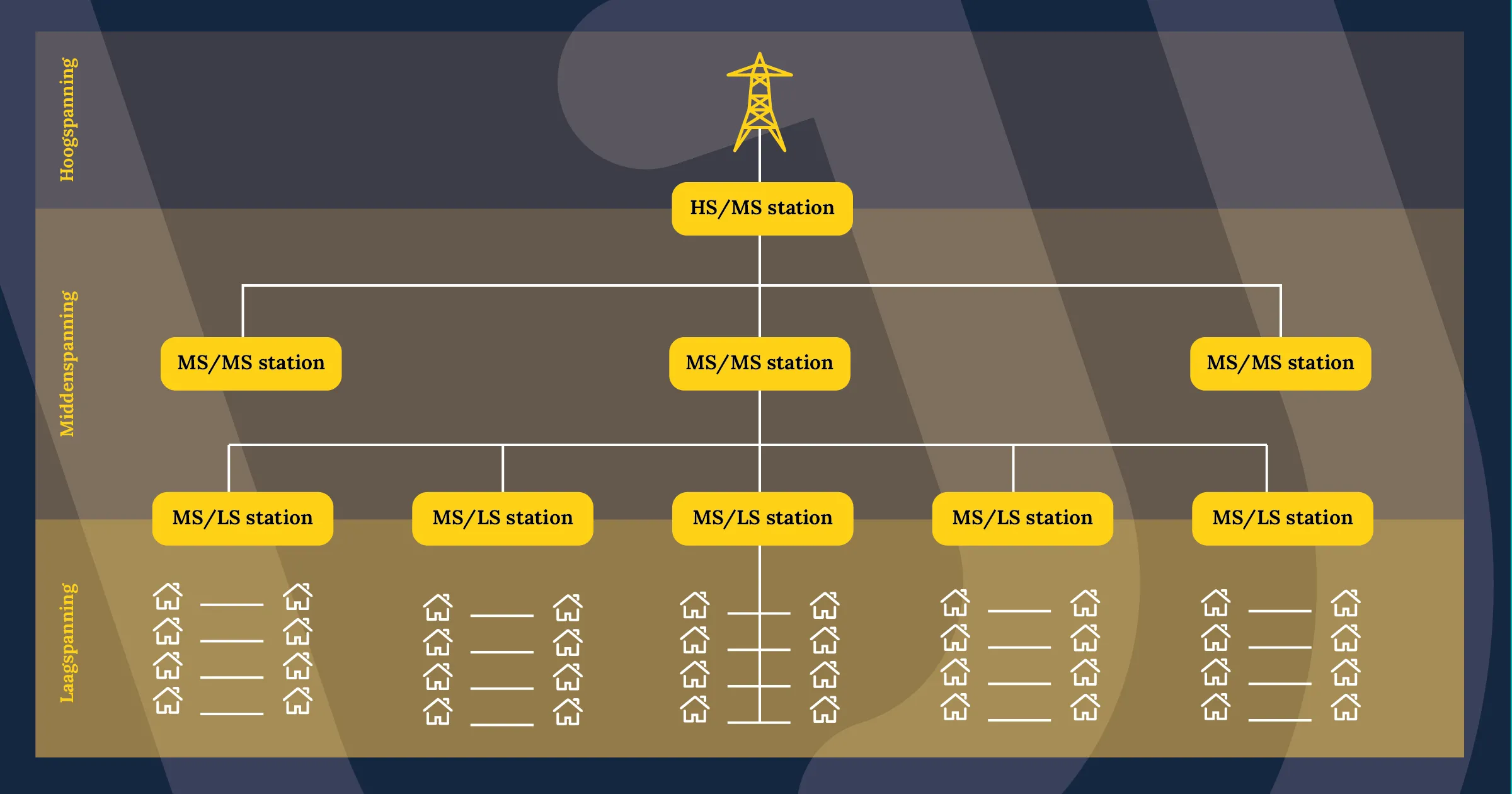 schematisch hoogspanning middenspanning laagspanning 