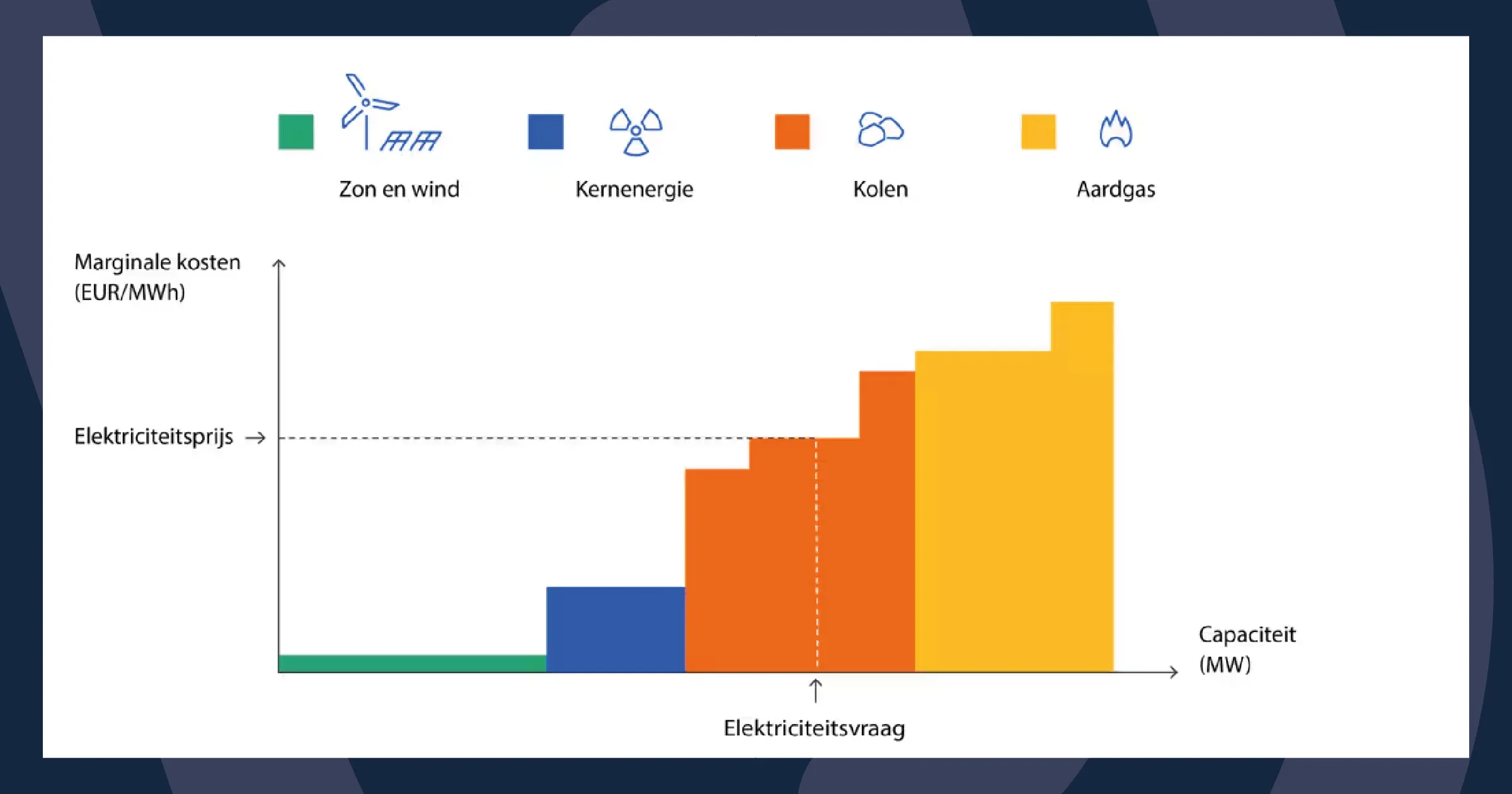 simpel voorbeeld elektriciteitsprijs day ahead markt 