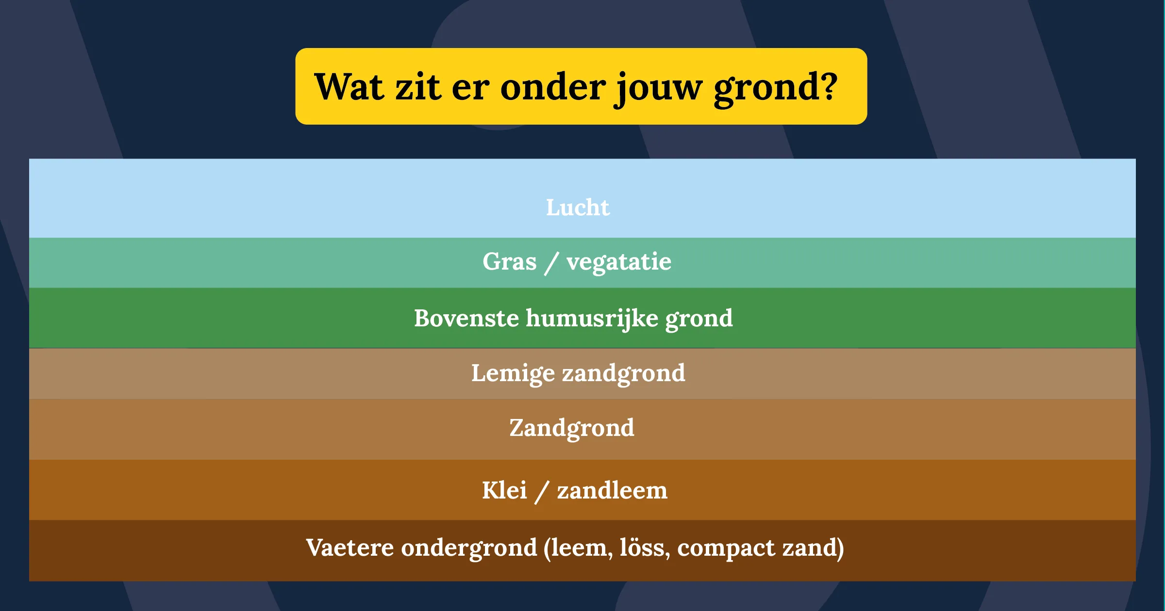 sonderingsrapport wat zit er onder jouw grond 