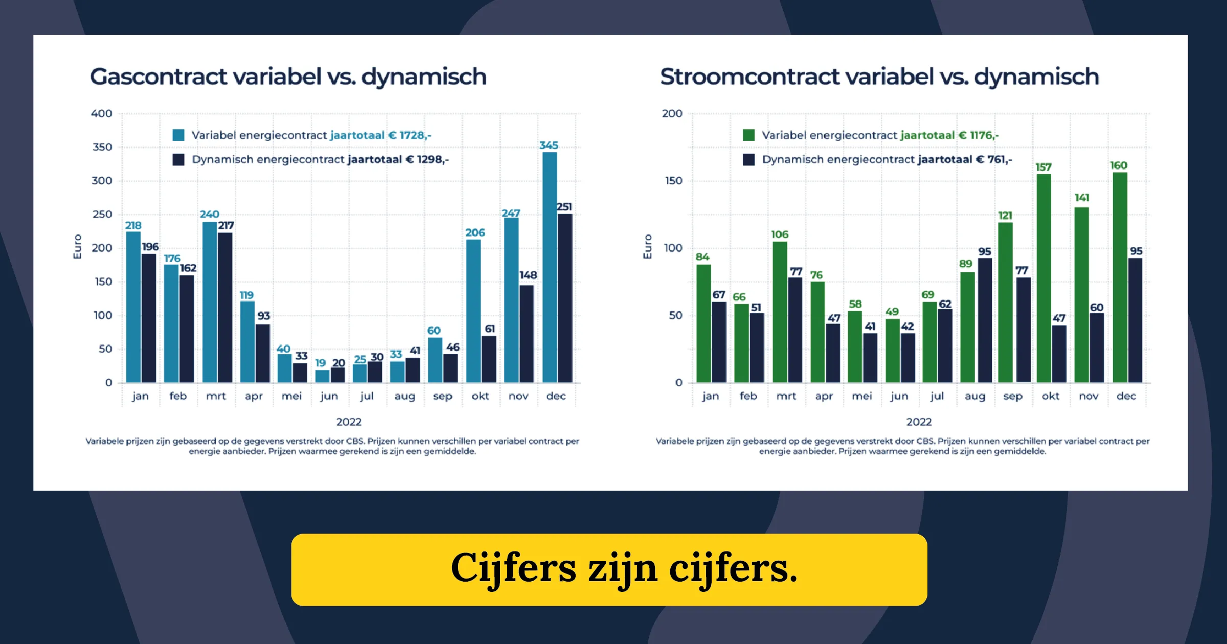 stroomcontract vast dynamisch vergelijken 