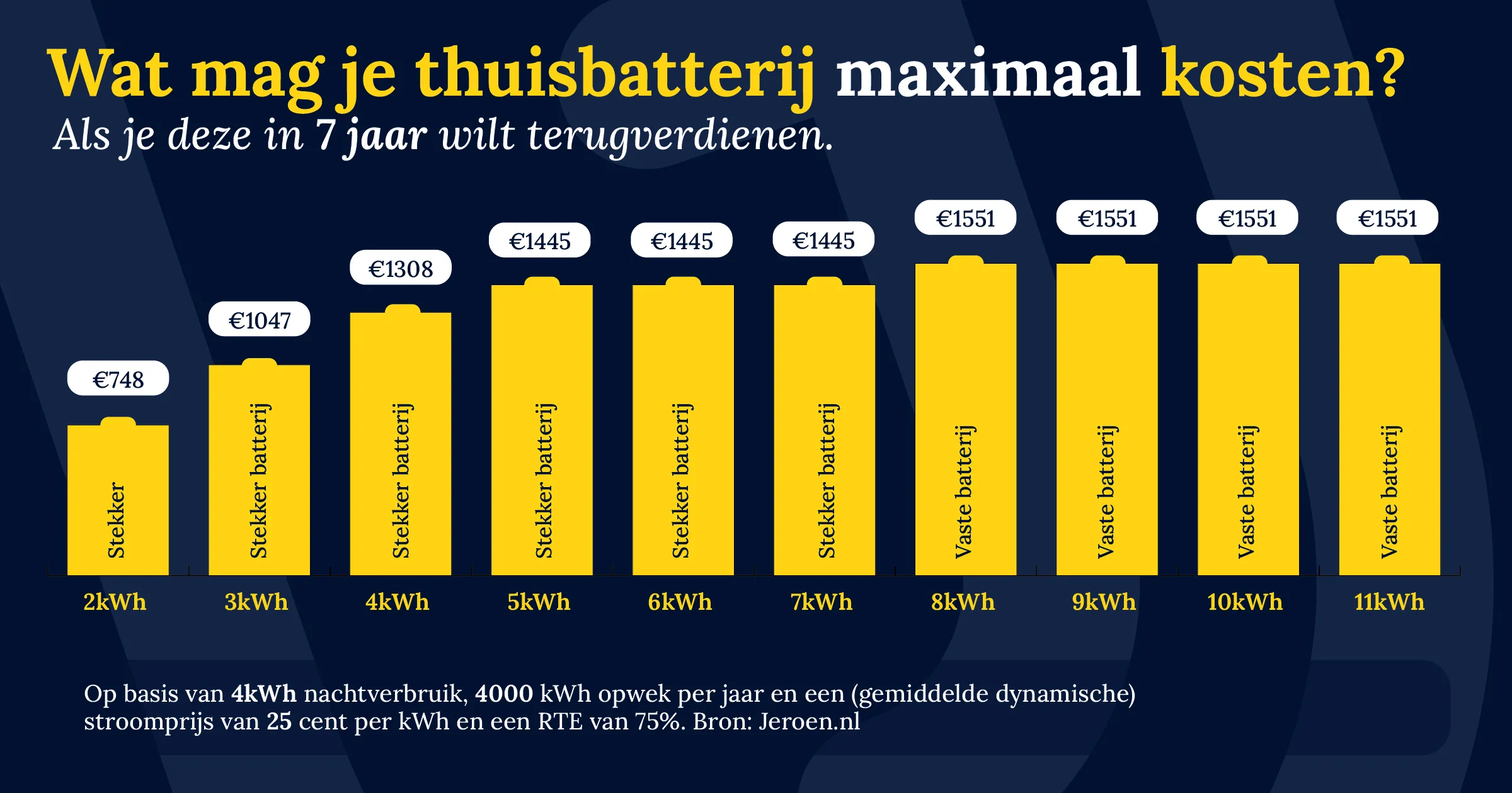 thuisbatterij 7 jaar terugverdienen visual 