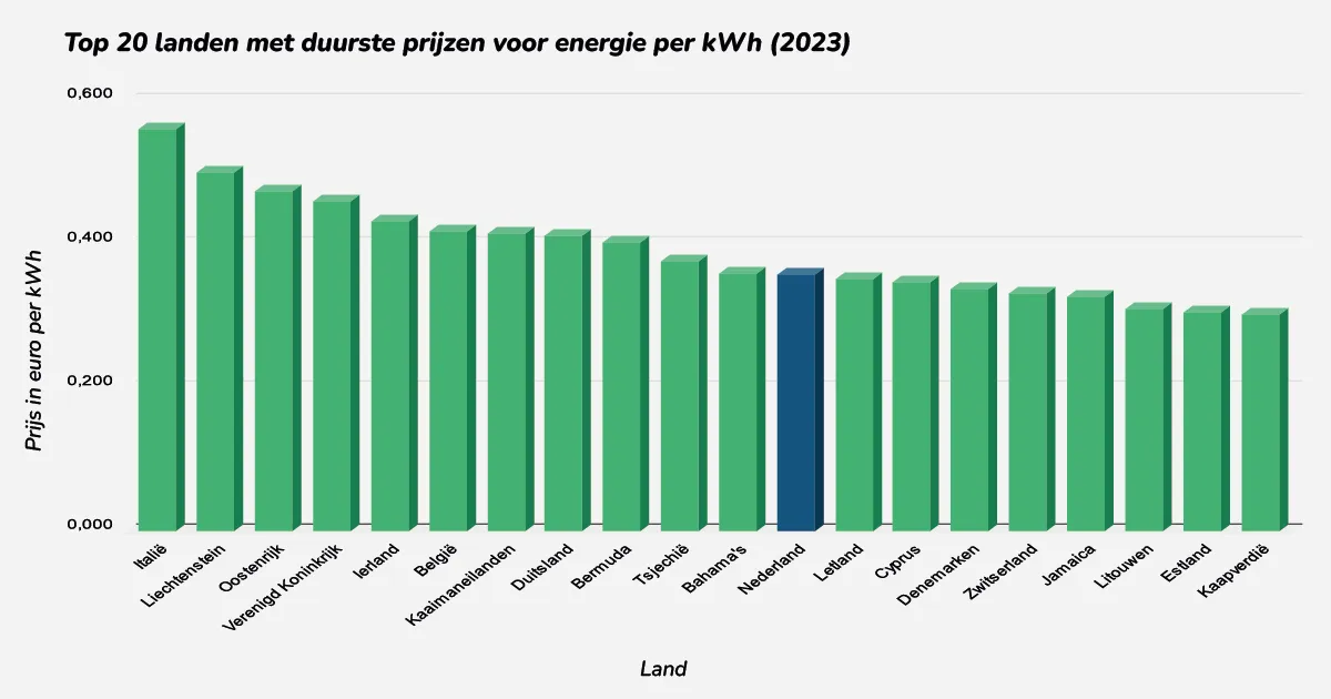 top 20 landen duurste energie per kwh 2023 
