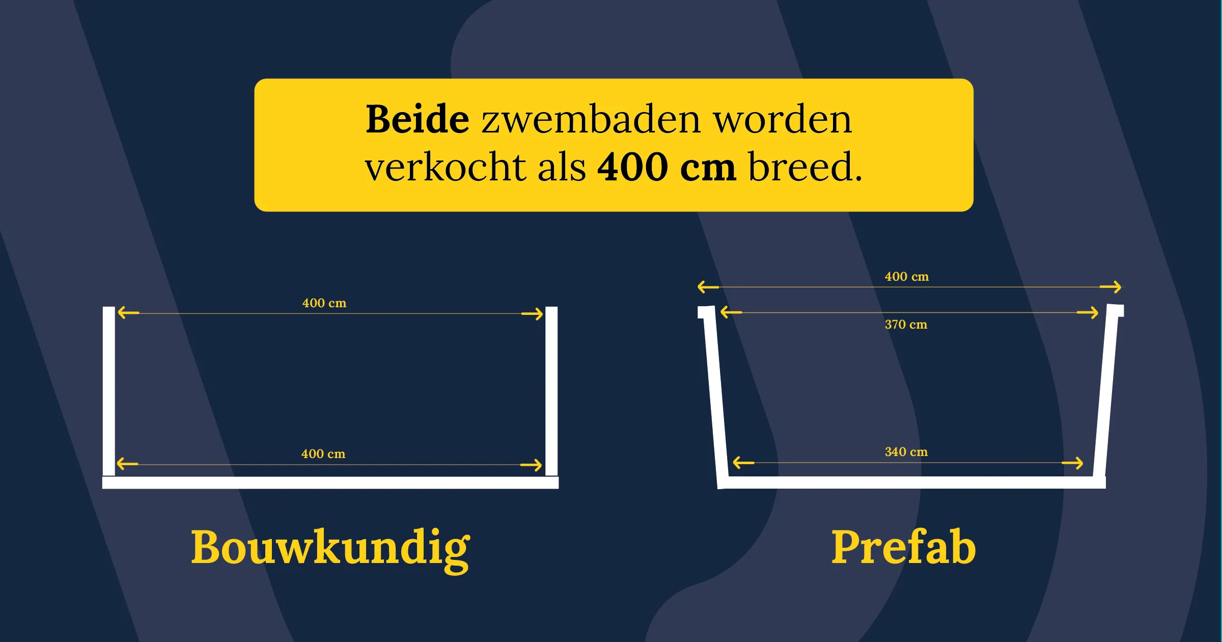 zwembad afmeting bouwkundig vs prefab 