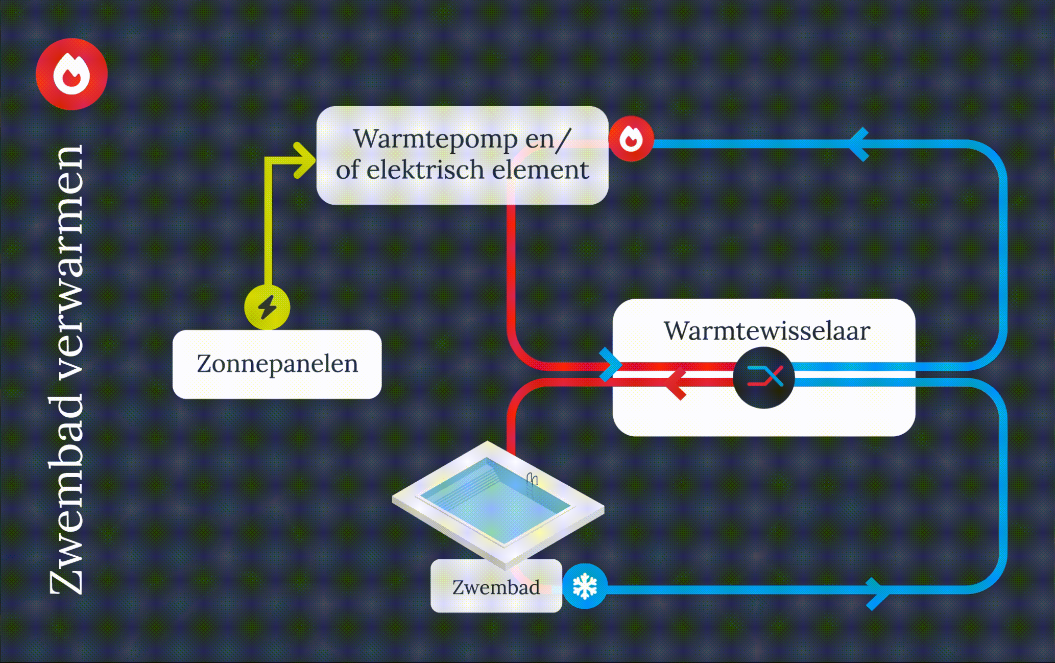 zwembad duurzaam verwarmen warmtepomp 