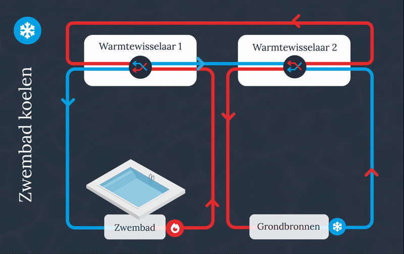 zwembad koelen 