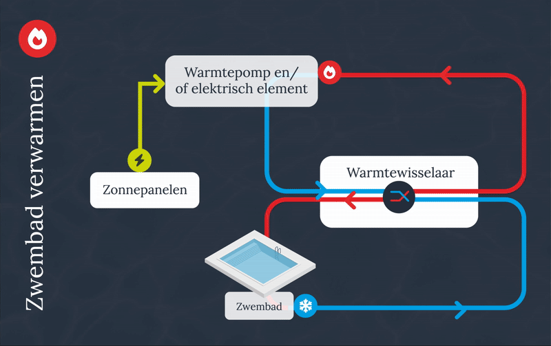 zwembad verwarmen 